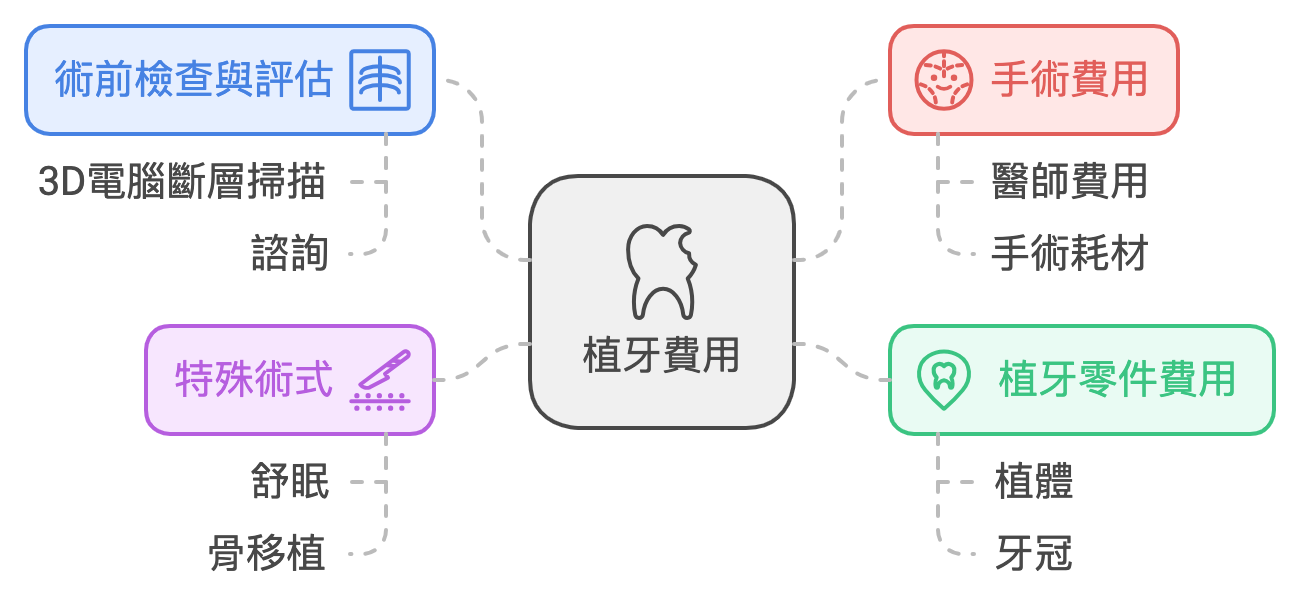 植牙費用一顆多少