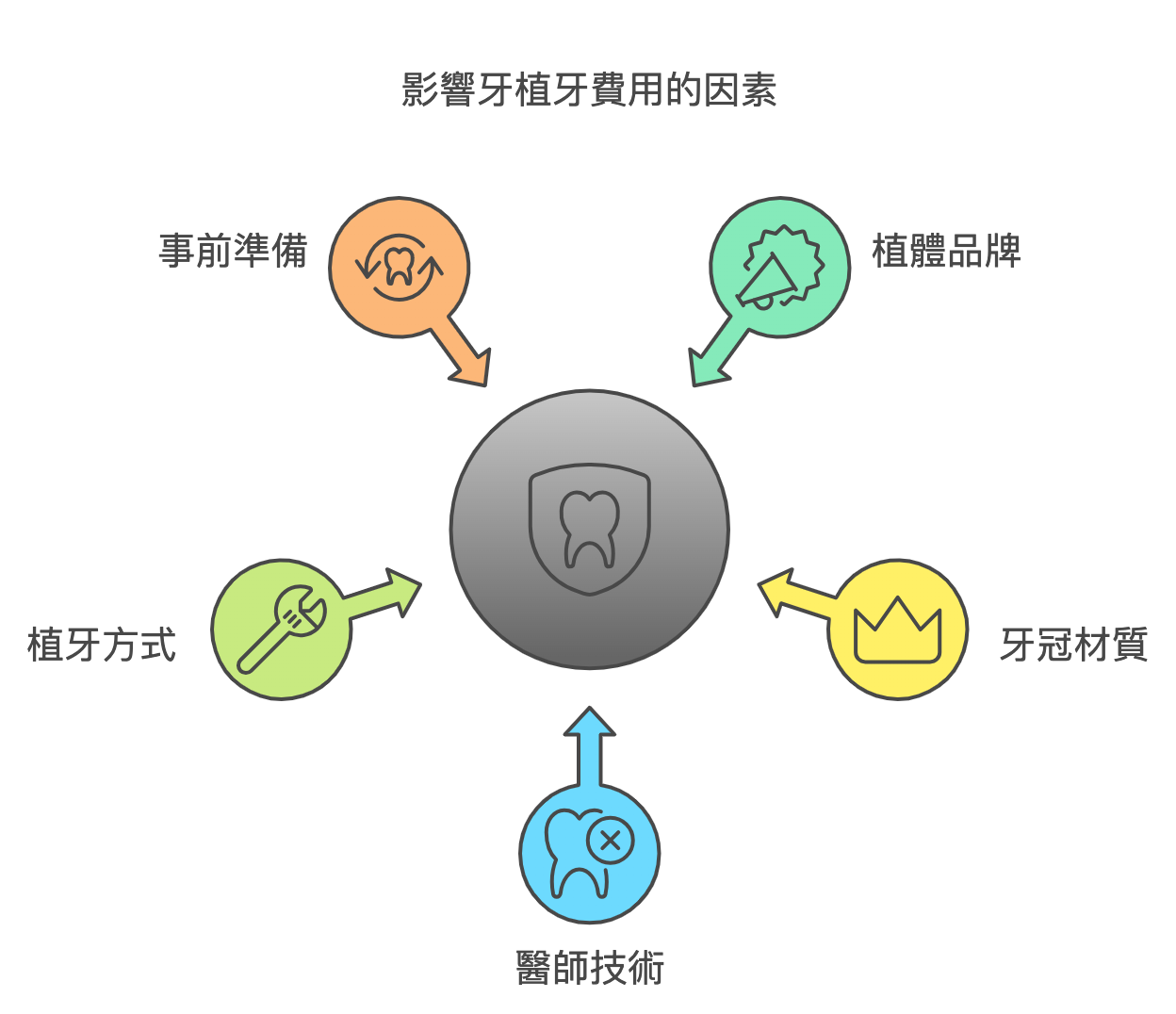 影響植牙費用5大因素
